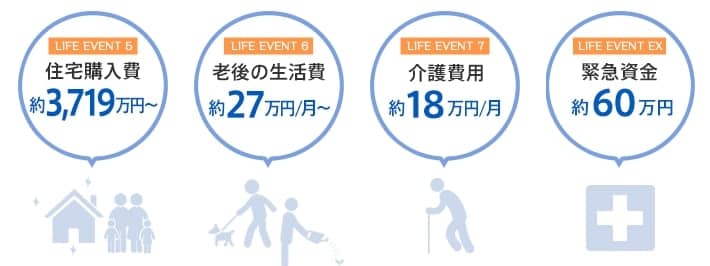 主なライフイベントにかかる費用の目安