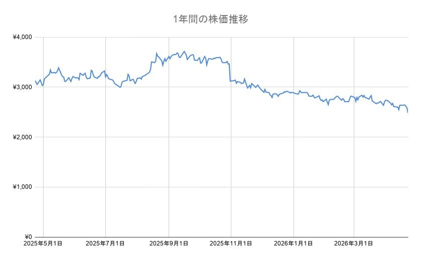 オリエンタルランドの1年間の株価チャート