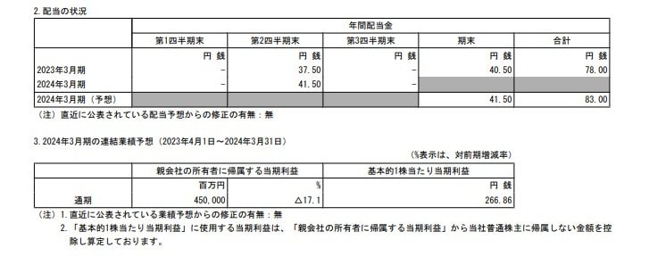 丸紅の配当状況、連結業績予想の表