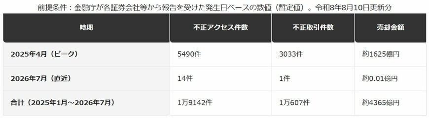 インターネット取引の不正アクセス・不正取引の推移