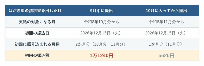 はがき型の請求書を9月中に提出した場合と10月に提出した場合の初回の振込額を比べた表