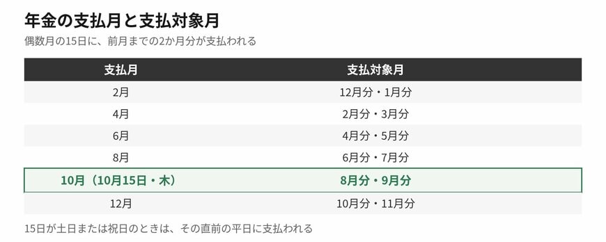 年金の支払月と、その月に支払われる対象月です