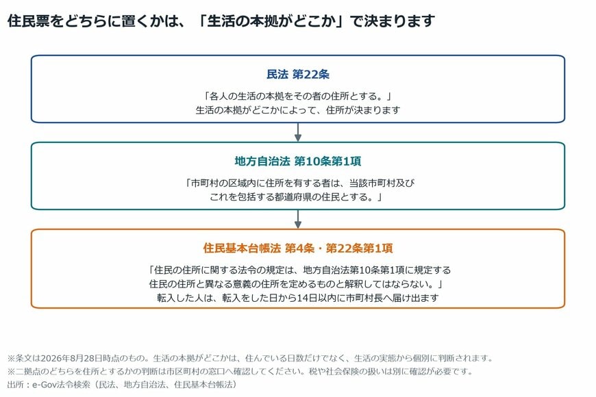 【図表1】住所がどう決まるかを定めた法令のつながり