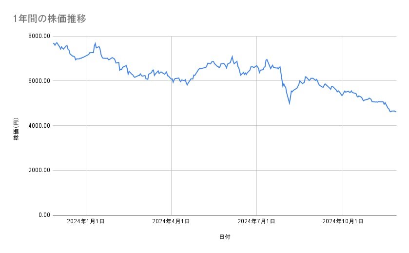 <strong>エーザイの株価推移(1年間)</strong><br type="_moz">