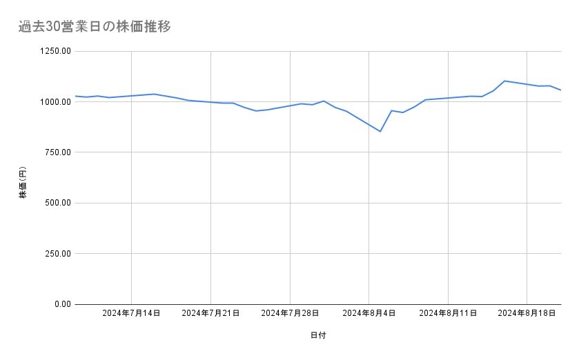 出光興産の株価推移（過去30営業日）