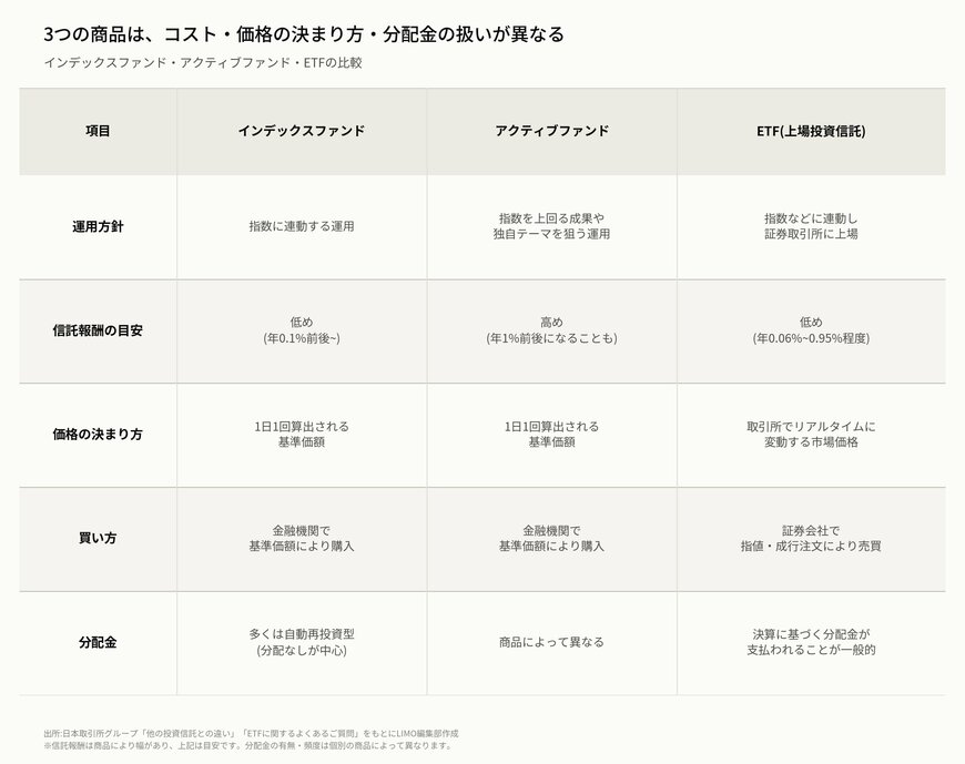 3つの商品は、コスト・価格の決まり方・分配金の扱いが異なる