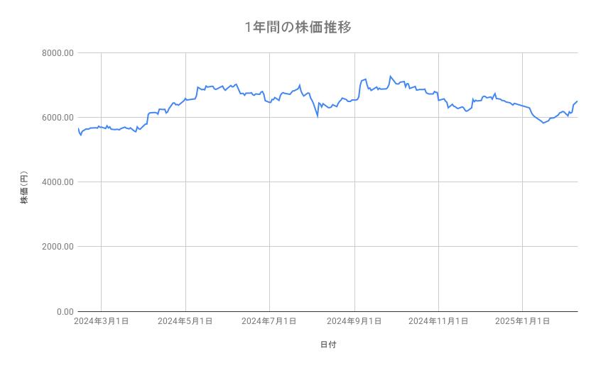 <strong>花王の株価推移(1年間)</strong><br type="_moz">
