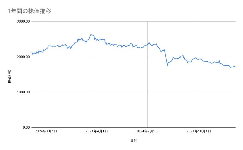 JFEホールディングスの株価推移(1年間)
