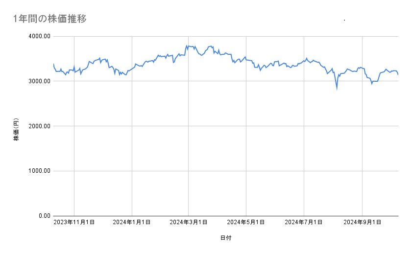 日本製鉄の株価推移(1年間)
