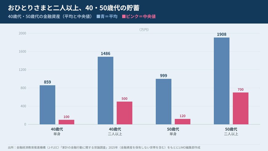 40歳代・50歳代とも単身世帯は二人以上世帯より平均も中央値も低い