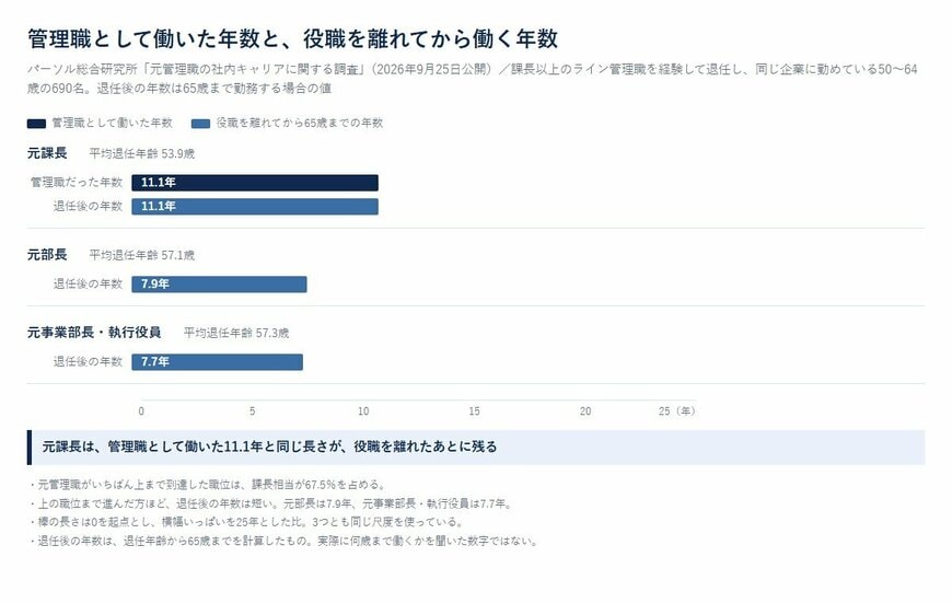 最高職位別にみた管理職の経験年数と、退任後の就業年数