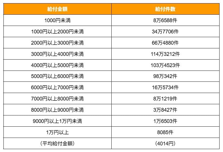老齢年金生活者支援給付金「給付金額別の給付件数」