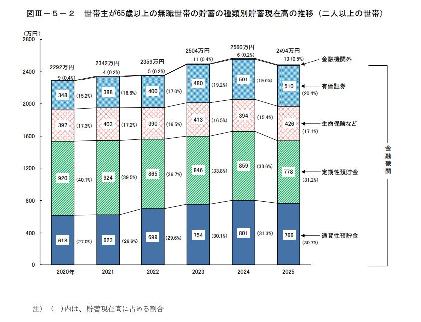 世帯主が65歳以上の無職世帯の貯蓄の種類別貯蓄現在高の推移