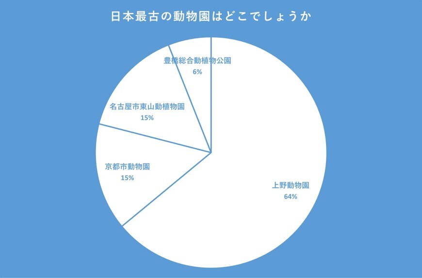 日本最古の動物園のアンケート結果