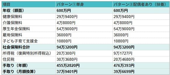 年収600万円の手取りシミュレーション