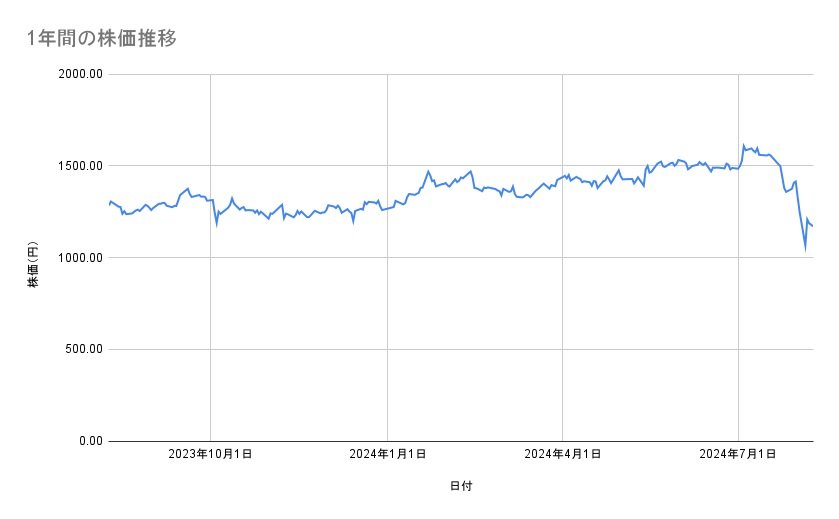 ヤマハ発動機の株価推移（1年間）