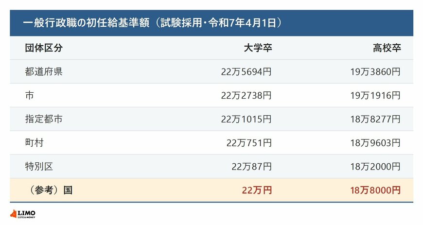 一般行政職の団体区分別の初任給基準額