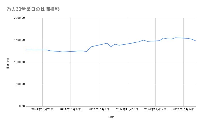 パナソニック　ホールディングスの株価推移（過去30営業日）