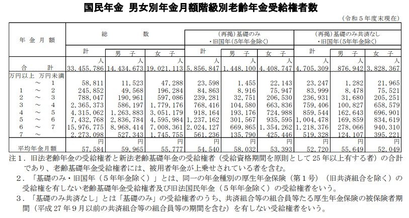 国民年金の受給額ごとの人数