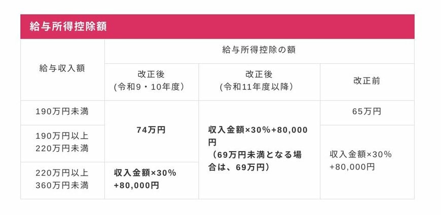 給与所得控除の見直し