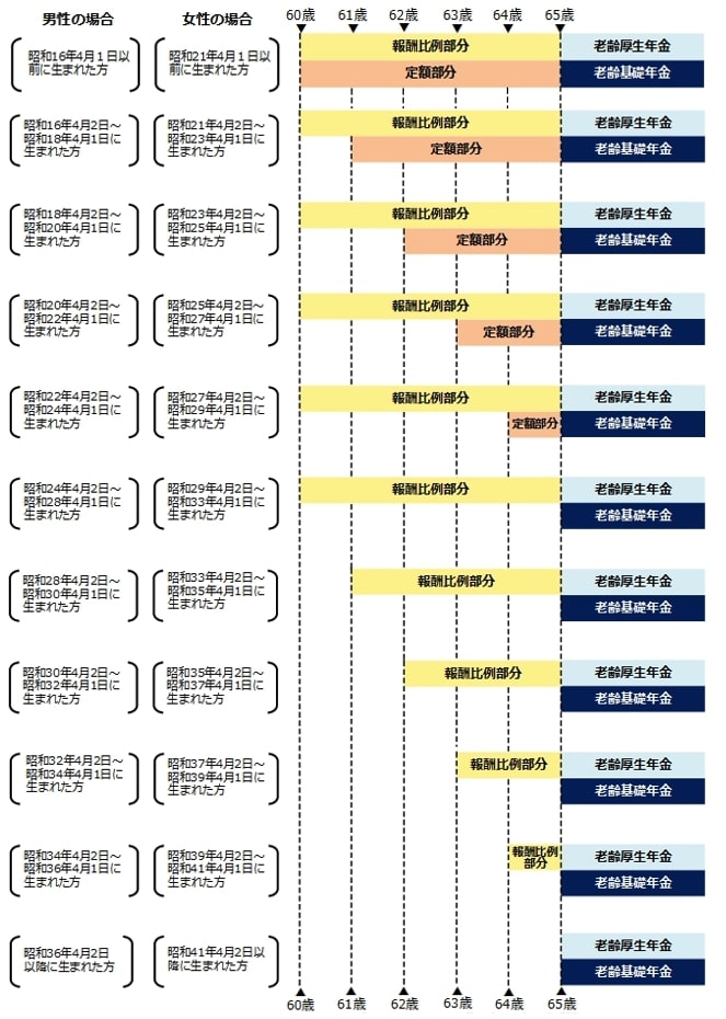 特別支給の厚生年金