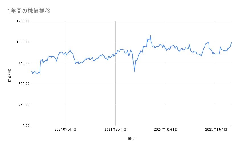 楽天グループの株価推移（1年間）