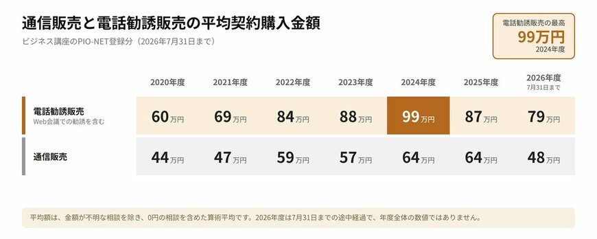 販売形態別の平均契約購入金額の推移グラフ