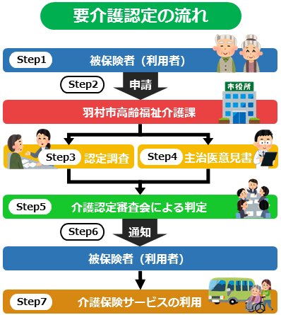 要介護認定の流れ
