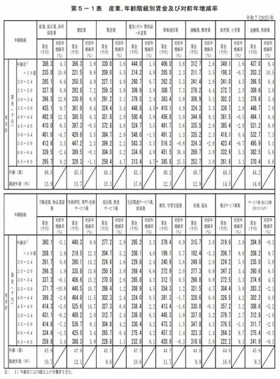 産業別(業界別)の給与水準