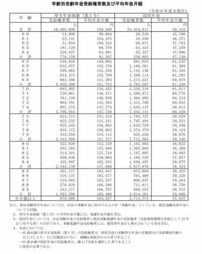60歳～89歳の国民年金受給額と厚生年金受給者の年金額