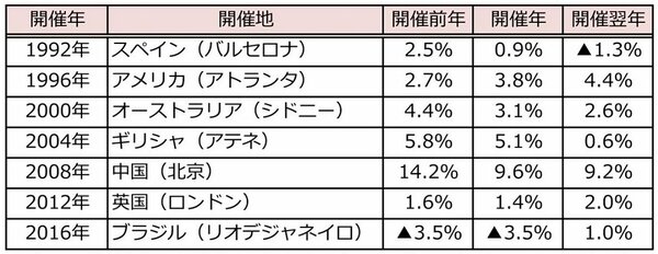 図表1：各国オリンピック開催前後の実質GDP成長率比較