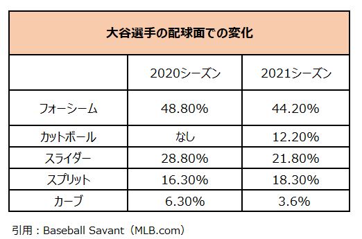 大谷翔平選手・配球面での変化