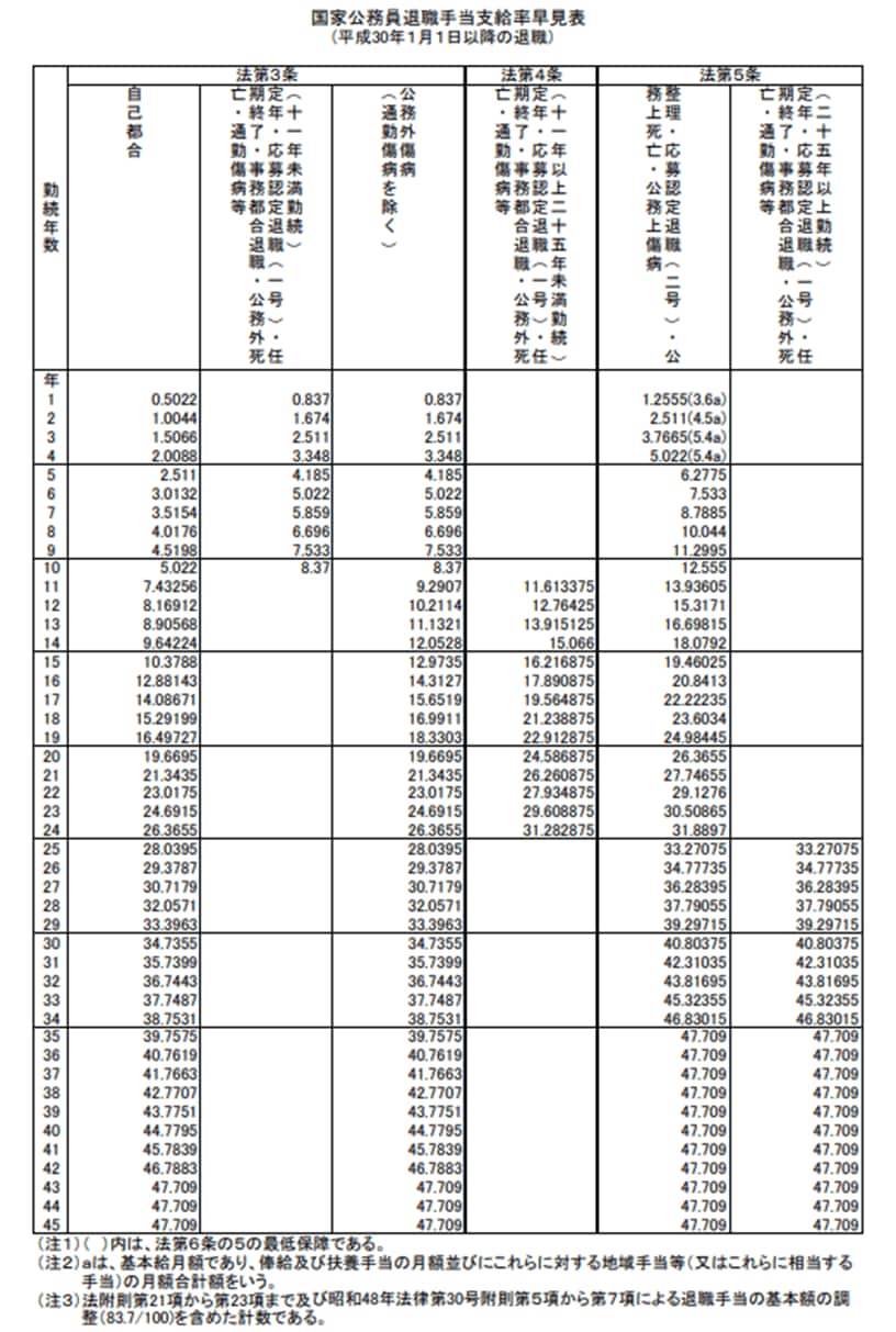 出所：内閣官房「国家公務員退職手当支給率早見表 （平成30年1月1日以降の退職）」