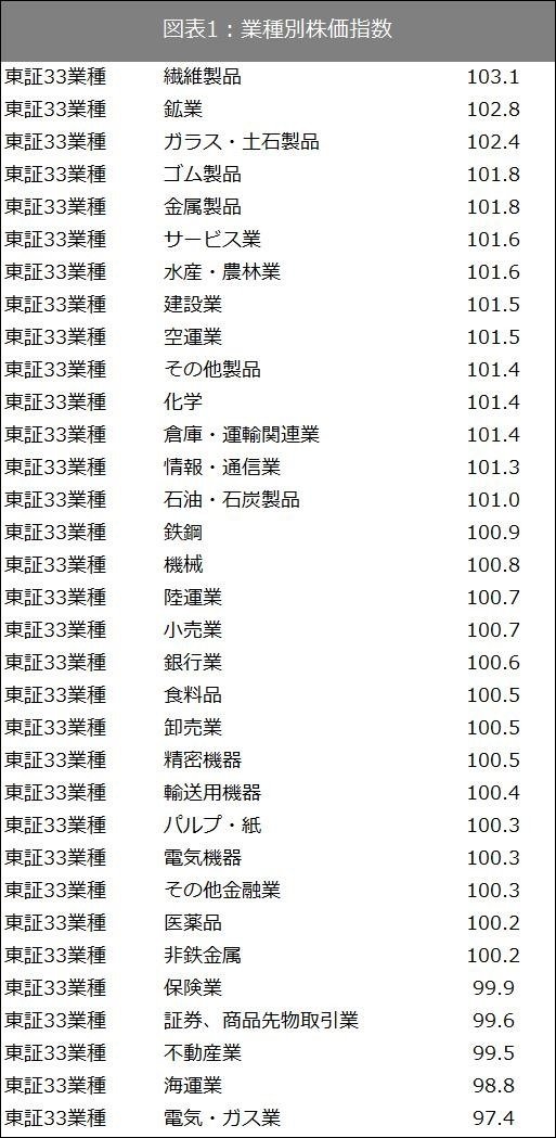 出所：SPEEDAおよび東証で取得したデータをもとに筆者作成