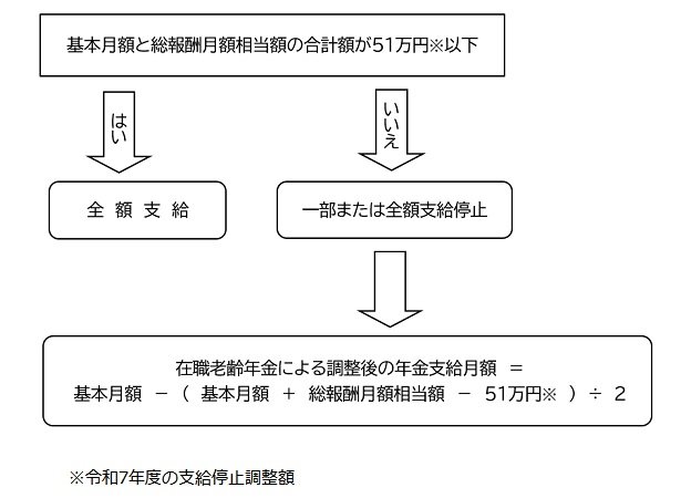 出所：日本年金機構「在職老齢年金の計算方法」