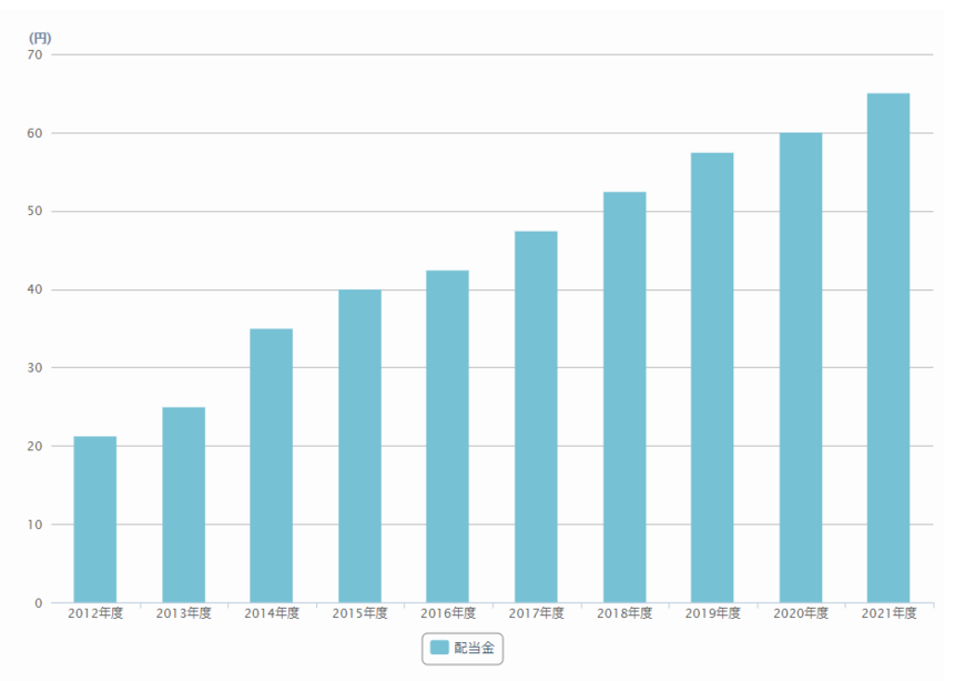 出所：日本電産株式会社　配当情報・株主還元
