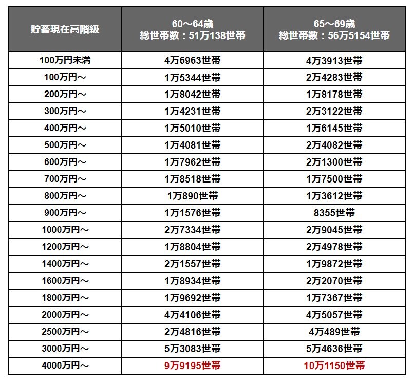 出所：総務省「家計調査報告（貯蓄・負債編）－2023年（令和5年）平均結果（二人以上の世帯）」をもとにLIMO編集部作成