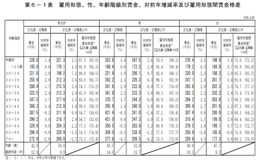 出所：厚生労働省「令和4年賃金構造基本統計調査 結果の概況」