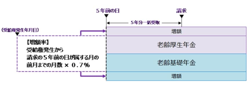 出所：日本年金機構「年金の繰下げ受給」