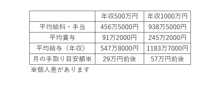 出所：国税庁 「令和2年分　民間給与実態統計調査」をもとに筆者作成