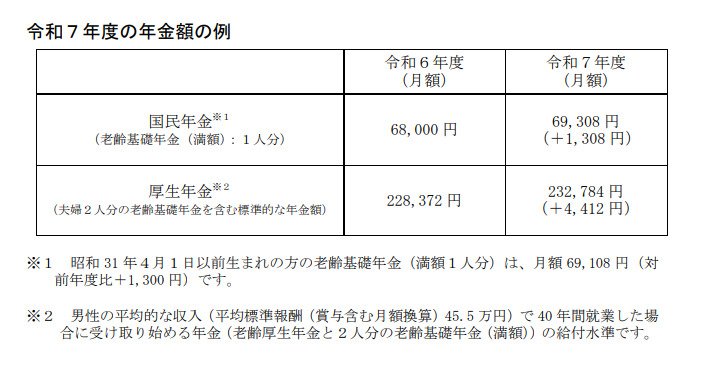 出所：厚生労働省「令和７年度の年金額改定についてお知らせします 」