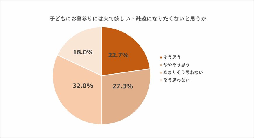 出所：株式会社了聞「供養の形が多様化する中、お墓の選択で親子にすれ違いが発生！都内唯一、完全個室の納骨堂で心地良い空間、“行きたくなるお墓”を提案」（PR TIMES）2023年11月24日