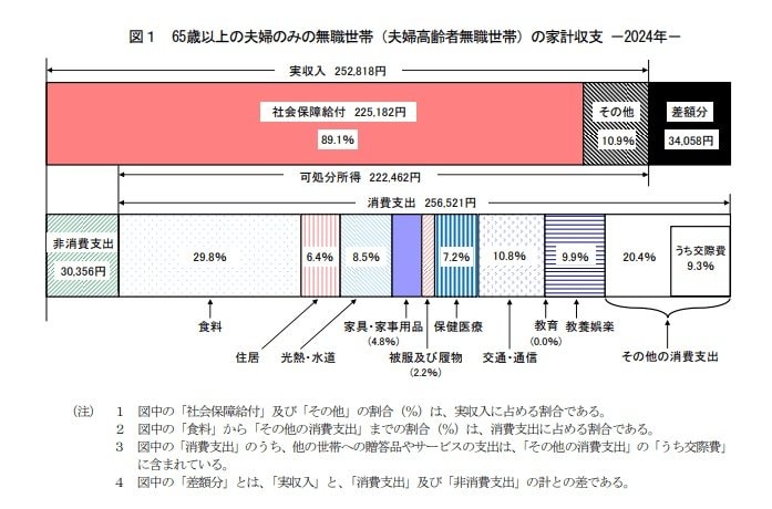 出所：総務省統計局「家計調査報告（家計収支編）2024年（令和6年）平均結果の概要」