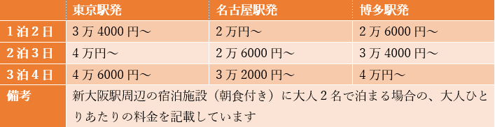 出所：JR東海ツアーズ、日本旅行を参考に筆者作成