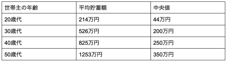 出所：金融広報中央委員会の調査データを参考に筆者作成