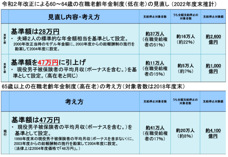 出所：厚生労働省「年金制度の仕組みと考え方 第10 在職老齢年金・在職定時改定」