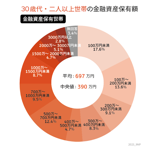 出所：金融広報中央委員会の「家計の金融行動に関する世論調査［二人以上世帯調査］（令和4年）」をもとにLIMO編集部作成