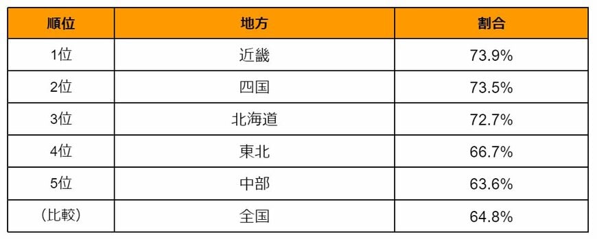 出所：ナイル株式会社「【近畿地方の婚活事情】婚活で出会えた結婚相手に「満足している」割合、近畿地方は73.9%でトップ（駅探PICKS婚活）」を参考に筆者作成