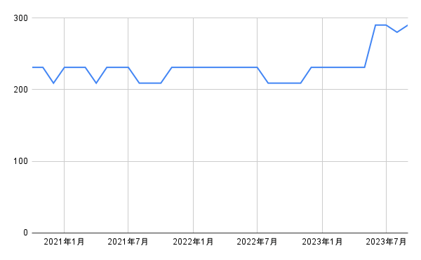 出所：各種資料をもとに筆者作成