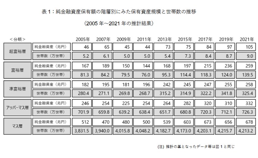 出所：野村総合研究所「日本の富裕層は149万世帯、その純金融資産総額は364兆円と推計」